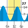 Hoonah tide chart for Tuesday, February 27, 2024