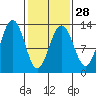Hoonah tide chart for Wednesday, February 28, 2024