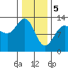 Hoonah tide chart for Monday, February 5, 2024