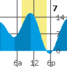 Hoonah tide chart for Wednesday, February 7, 2024