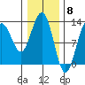 Hoonah tide chart for Thursday, February 8, 2024