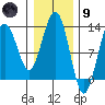 Hoonah tide chart for Friday, February 9, 2024