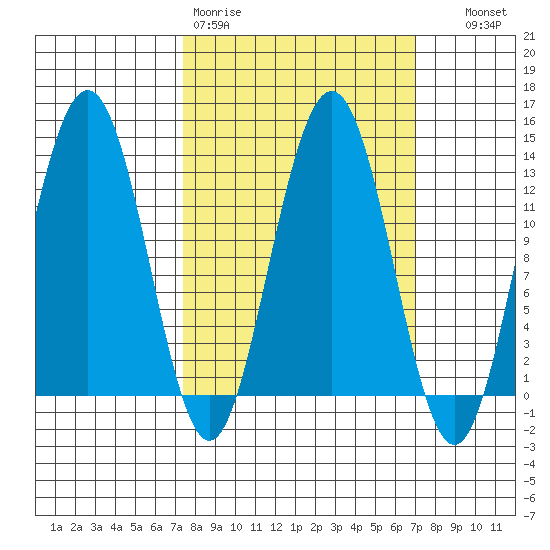 Hoonah tide chart for Monday, March 11, 2024