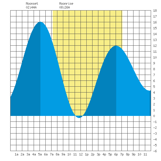 Hoonah tide chart for Friday, March 15, 2024