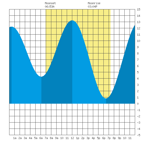 Hoonah tide chart for Thursday, March 21, 2024