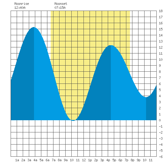 Hoonah tide chart for Friday, March 29, 2024