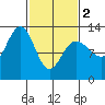 Hoonah tide chart for Saturday, March 2, 2024