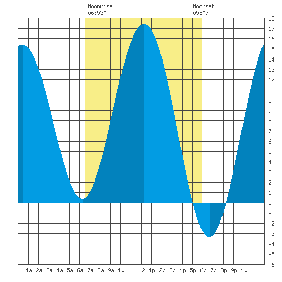 Hoonah tide chart for Saturday, March 9, 2024
