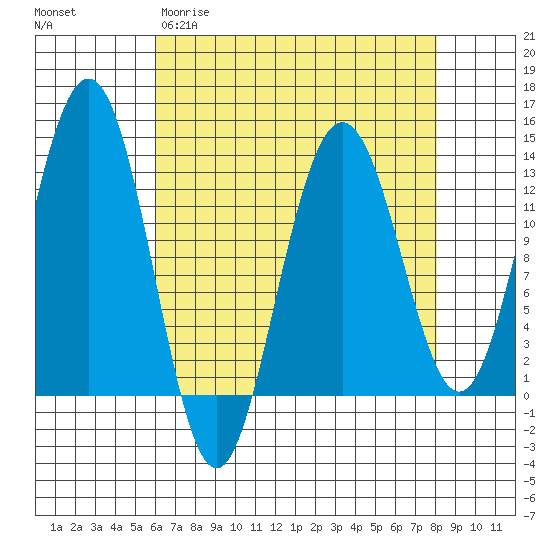 Hoonah tide chart for Wednesday, April 10, 2024