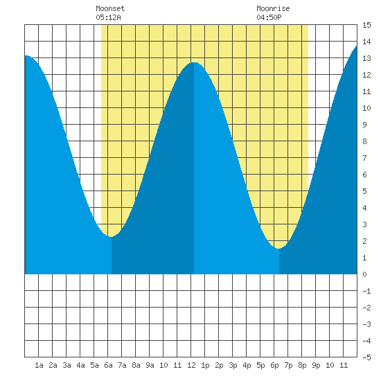Hoonah tide chart for Saturday, April 20, 2024