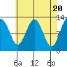 Hoonah tide chart for Saturday, April 20, 2024