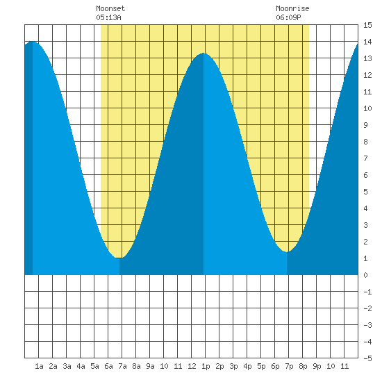 Hoonah tide chart for Sunday, April 21, 2024