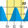 Hoonah tide chart for Monday, April 22, 2024