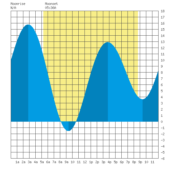 Hoonah tide chart for Friday, April 26, 2024