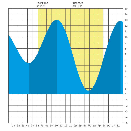 Hoonah tide chart for Thursday, April 4, 2024