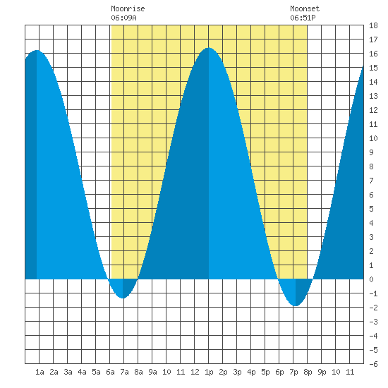 Hoonah tide chart for Sunday, April 7, 2024
