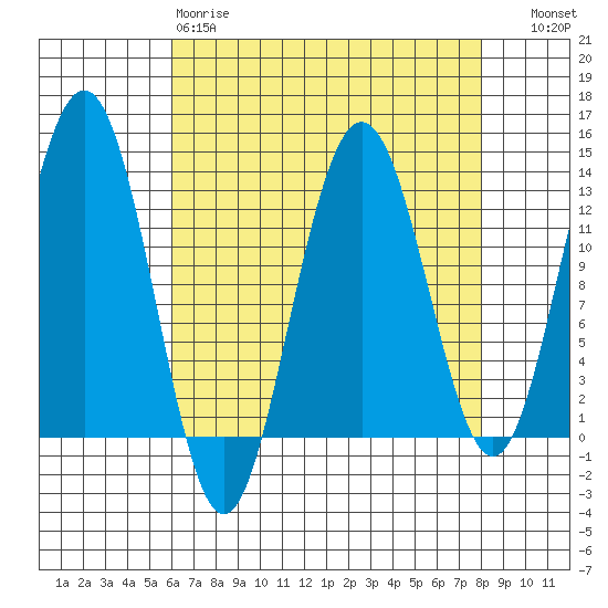 Hoonah tide chart for Tuesday, April 9, 2024