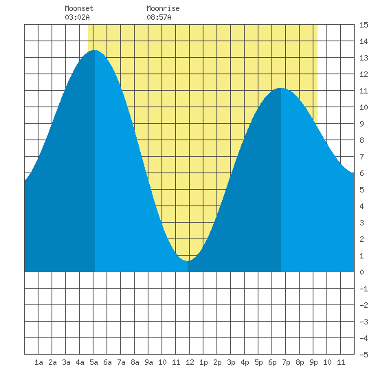 Hoonah tide chart for Monday, May 13, 2024