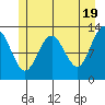Hoonah tide chart for Sunday, May 19, 2024