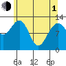 Hoonah tide chart for Wednesday, May 1, 2024