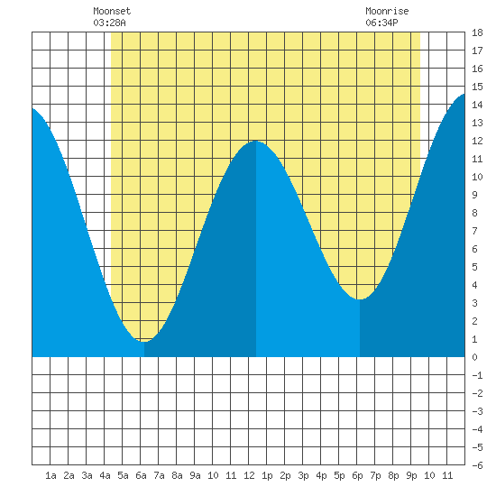 Hoonah tide chart for Monday, May 20, 2024