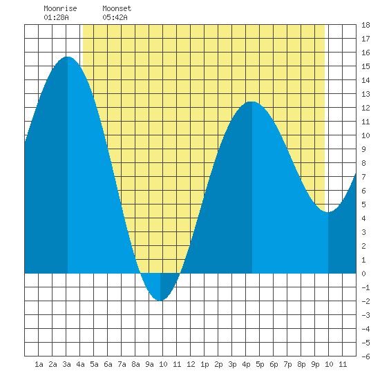 Hoonah tide chart for Sunday, May 26, 2024