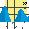 Hoonah tide chart for Monday, May 27, 2024