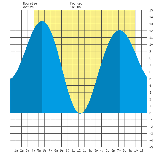 Hoonah tide chart for Wednesday, May 29, 2024