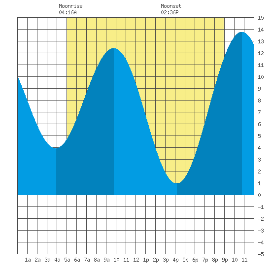Hoonah tide chart for Friday, May 3, 2024