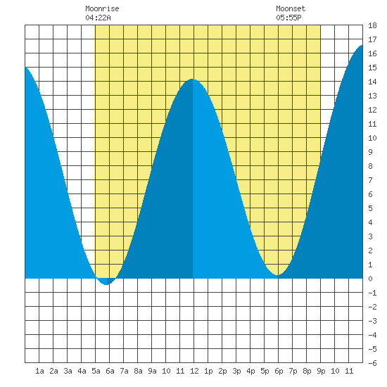 Hoonah tide chart for Sunday, May 5, 2024