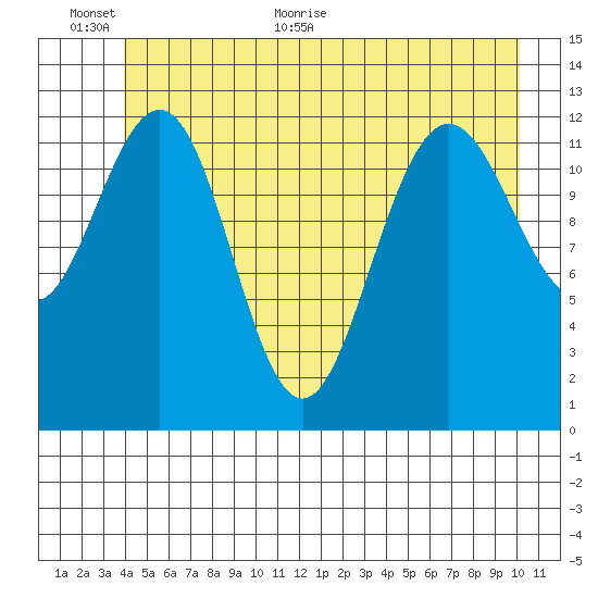 Hoonah tide chart for Wednesday, June 12, 2024
