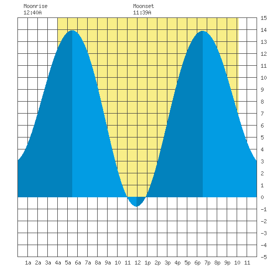 Hoonah tide chart for Thursday, June 27, 2024