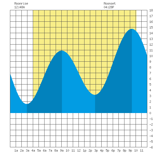 Hoonah tide chart for Sunday, June 30, 2024