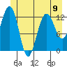 Hoonah tide chart for Sunday, June 9, 2024