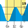 Hoonah tide chart for Friday, July 19, 2024
