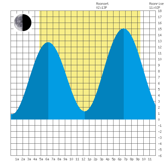 Hoonah tide chart for Saturday, July 27, 2024
