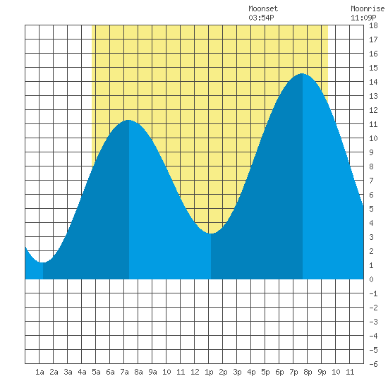 Hoonah tide chart for Sunday, July 28, 2024