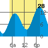 Hoonah tide chart for Sunday, July 28, 2024