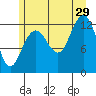Hoonah tide chart for Monday, July 29, 2024