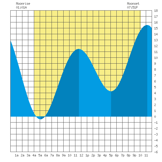 Hoonah tide chart for Tuesday, July 2, 2024