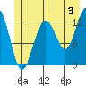 Hoonah tide chart for Wednesday, July 3, 2024