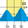 Hoonah tide chart for Sunday, August 11, 2024