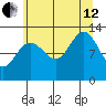 Hoonah tide chart for Monday, August 12, 2024