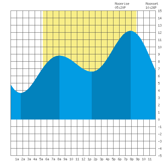 Hoonah tide chart for Tuesday, August 13, 2024