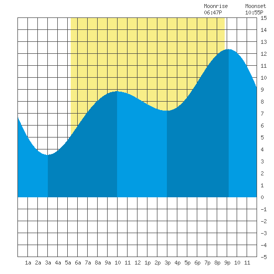 Hoonah tide chart for Wednesday, August 14, 2024