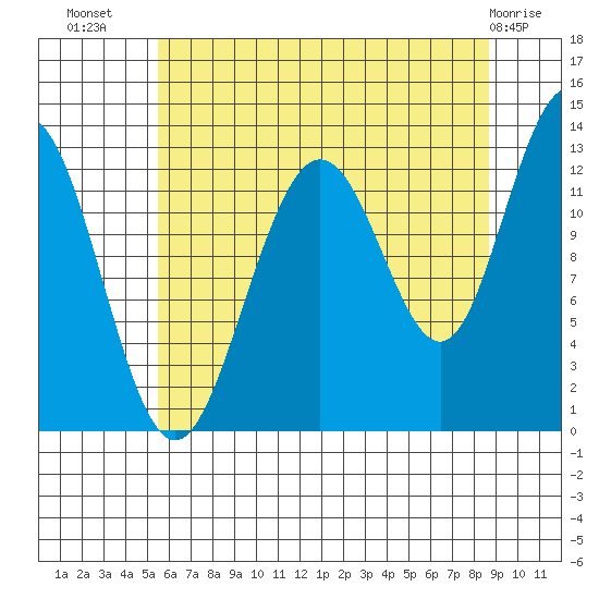 Hoonah tide chart for Saturday, August 17, 2024
