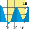 Hoonah tide chart for Sunday, August 18, 2024