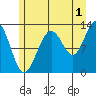 Hoonah tide chart for Thursday, August 1, 2024