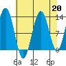 Hoonah tide chart for Tuesday, August 20, 2024