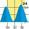 Hoonah tide chart for Saturday, August 24, 2024